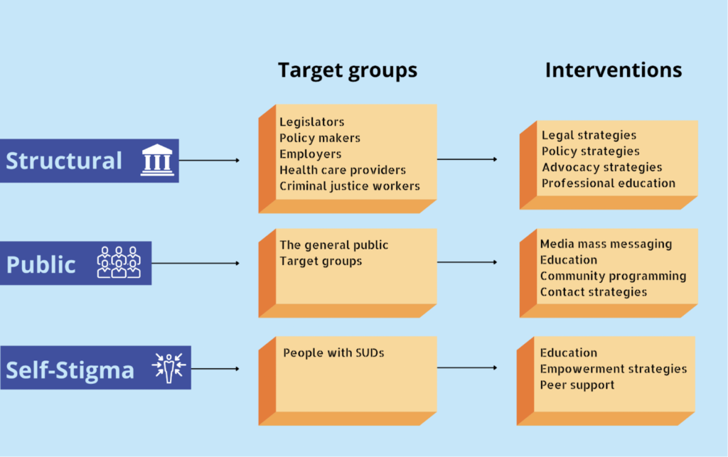 Chart on types of stigma, target groups and interventions